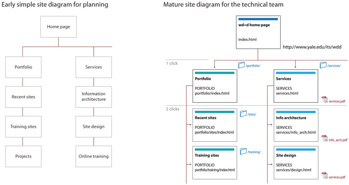 Web Page Diagram Program Mac