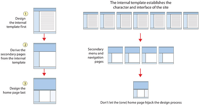 Website Design Standards And Guidelines