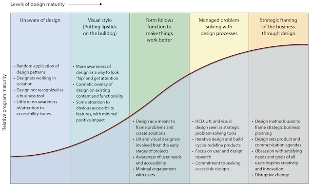 Design maturity and program maturity correlation diagram