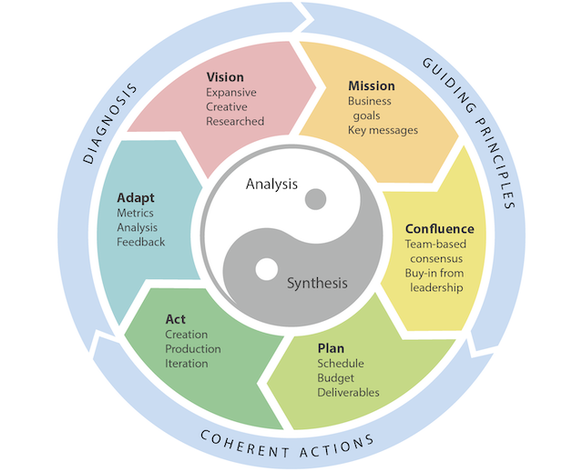 Strategy cycles diagram