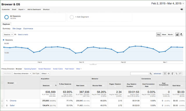 Screenshot of Google Analytics dashboard page showing session data using a line graph and data table.