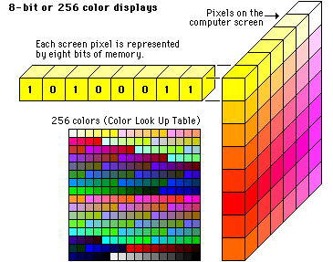 Diagram of 8-bit display screen.