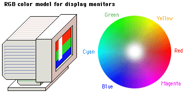 Diagram of RGB color model for display monitors.