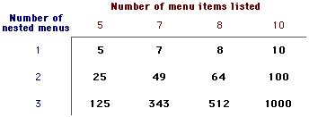 Table of menu levels and number of choices.