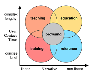 Diagram of design strategies for Web sites.