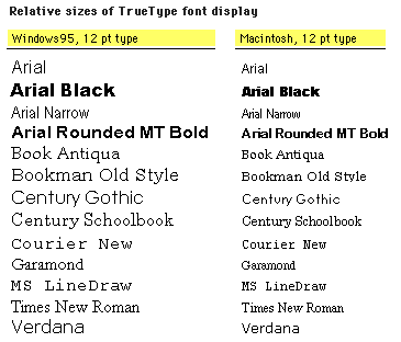 Figure shows differences in font sizes for Windows and Macintosh operating systems.