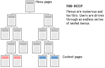 Diagram of a site hierarchy that is too deep.