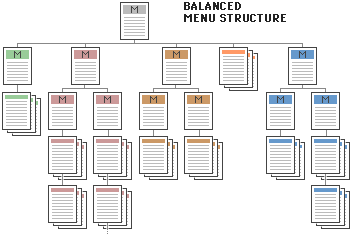 Diagram of a well-balanced site hierarchy.