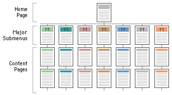 Diagram of a Web site in a hierarchical structure.