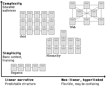 Diagram of site structure alternatives.