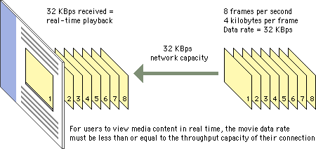 Illustration: Interaction of data rate and network capacity