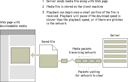 Illustration: Downloadable media's progress from server to client