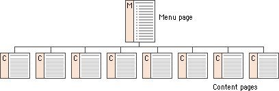 Diagram: Shallow hierarchy