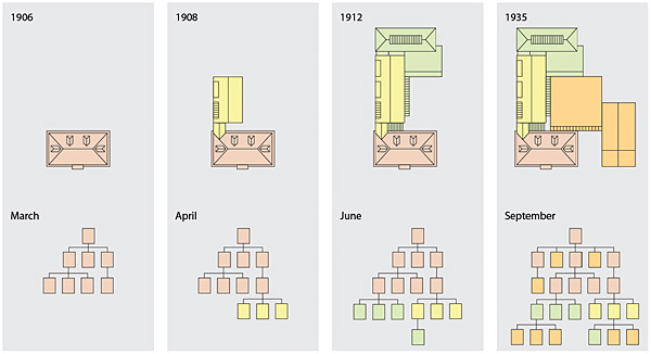 A four-part diagram comparing the gradual evolution and growth over time of old buildings (show as building diagrams) and old web sites (show as site diagrams).