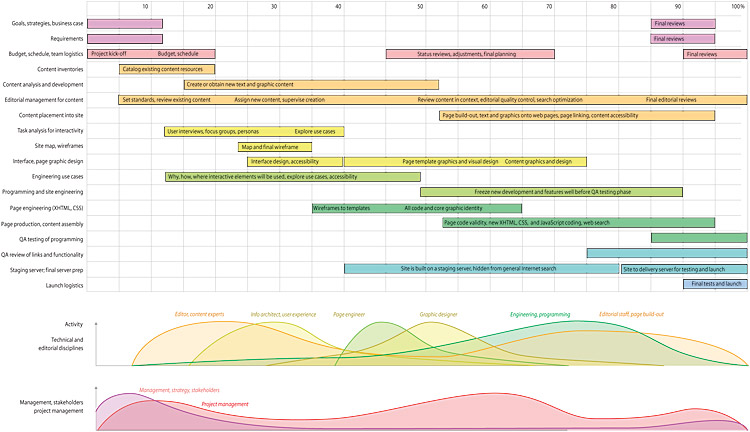 Large, two-page diagram of a very detailed Gantt chart for a complex web design project, showing the relative level of effort for each team discipline over the life of the project.
