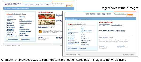 Alternate text communicates information contained in images to nonvisual users. A two-part figure which shows a page from the Library of Congress as normally displayed, and as displayed without graphics, showing the alternate text for each image.