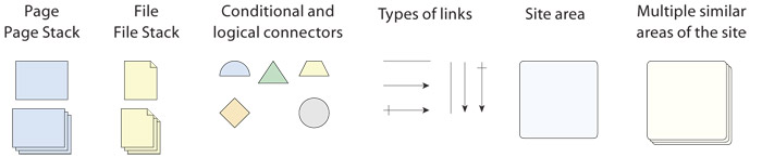 Garrett's visual vocabulary for site design diagrams, showing the various symbols for page and page stacks, files and file stacks, conditional and logical connectors, types of links, site areas, and multiple similar site areas.