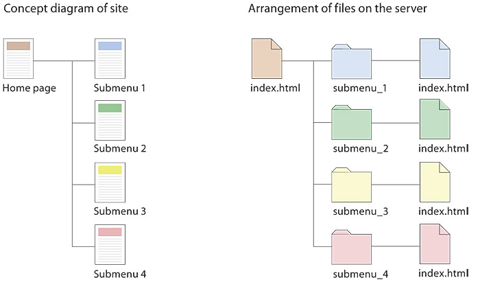 The 5-Second Trick For Website Architecture Best Practices