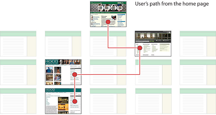 he ../figures/4-interface-design shows a uer's path through a series of distinctive pages in the Dartmouth College web site.