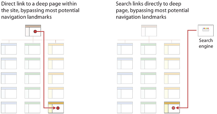 A two-part figure: on the left a diagram shows that users on the home page can follow links that bring them deep within a site, bypassing many potential site landmarks. The right diagram shows that readers coming into your site from search engine links may arrive on a page deep within your site, well away from the home page and major menu pages.