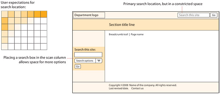 A page diagram showing that readers expect a search box to appear in either of two places: at the top right of the page header, or somewhere near the top of the left navigation column.