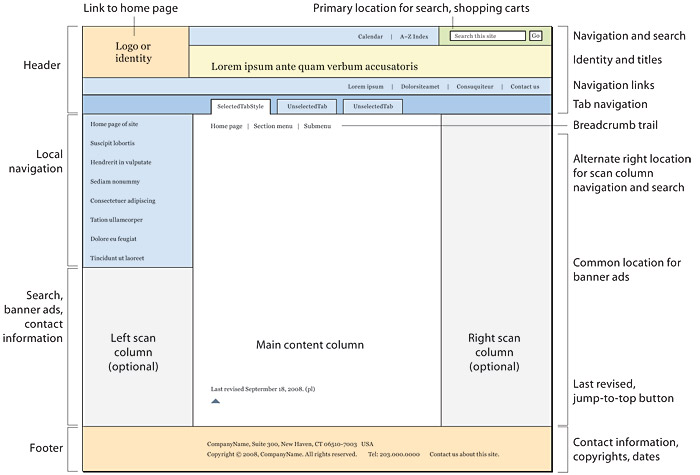 A generalized diagram of a a typical web page, with major elements labelled.