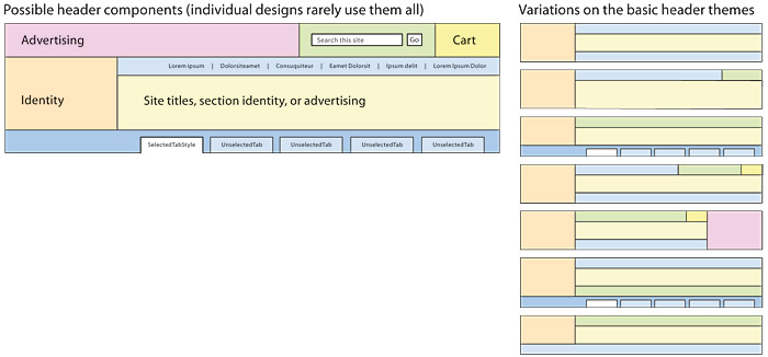 A diagram of a generalized web page header on the left, and a number of possible variations of page organization on the right.