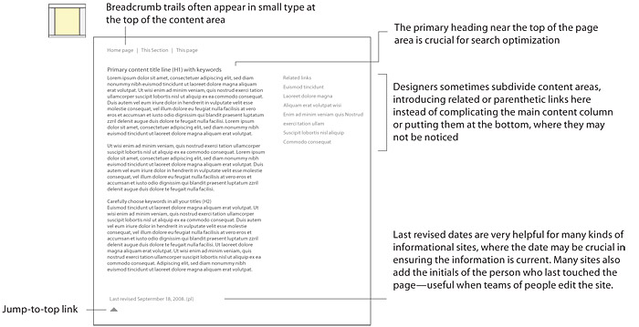 Top of figure: The primary heading near the top of the page area is crucial for search optimization. Right column: Designers sometimes subdivide content areas, introducing related or parenthetic links here instead of complicating the main content column or putting them at the bottom, where they may not be noticed. Bottom of figure: Last revised dates are very helpful for many kinds of informational sites, where the date may be crucial in ensuring the information is current. Many sites also add the initials of the person who last touched the page—useful when teams of people edit the site.