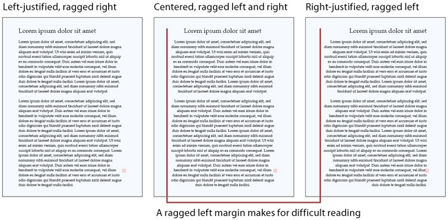 Three simple pages of text are diagrammed: left a plain page of text with left justification; middle, a page with centered text; and right, a page with right-justified text. The centered and right justifications produce a ragged left margin that make it harder for readers to fund the start of the next line down the page.